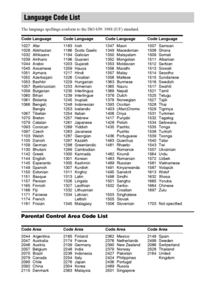 Page 114114GB
The language spellings conform to the ISO 639: 1988 (E/F) standard.
Parental Control Area Code List
Language Code List
Code Language Code Language Code Language Code Language
1027 Afar
1028 Abkhazian
1032 Afrikaans
1039 Amharic
1044 Arabic
1045 Assamese
1051 Aymara
1052 Azerbaijani
1053 Bashkir
1057 Byelorussian
1059 Bulgarian
1060 Bihari
1061 Bislama
1066 Bengali; 
Bangla
1067 Tibetan
1070 Breton
1079 Catalan
1093 Corsican
1097 Czech
1103Welsh
1105 Danish
1109 German
1130 Bhutani
1142 Greek
1144...