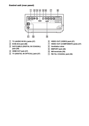 Page 116116GB
Control unit (rear panel)
ATV (AUDIO IN R/L) jacks (27)
BECM-AC2 jack (88)
CSAT/CABLE (DIGITAL IN COAXIAL) 
jack (28)
DHDMI OUT jack (27)
ETV (DIGITAL IN OPTICAL) jack (27)FVIDEO OUT (VIDEO) jack (27)
GVIDEO OUT (COMPONENT) jacks (27)
HVentilation slots
IDMPORT jack (28)
JAM terminals (30)
KFM 75Ω COAXIAL jack (30)
DMPORT
 