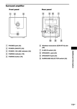 Page 119Additional Information
119GB
Surround amplifier
APHONES jack (32)
BPOWER (ON/OFF) (32)
CPOWER / ON LINE indicator (32)
DPAIRING indicator (78)
EPAIRING button (78)FWireless transceiver (EZW-RT10) slot 
(26)
GS-AIR ID switch (32)
HSPEAKER L jack (23)
ISPEAKER R jack (23)
JSURROUND SELECTOR switch (32)
PHONES POWER
POWER/ON LINE
RSURROUND SELECTOR
S-AIR ID
EZW-RT10
SPEAKER
SURROUND
PA I R INGCB
A
SURROUND
BACK
L
Front panel Rear panel
 