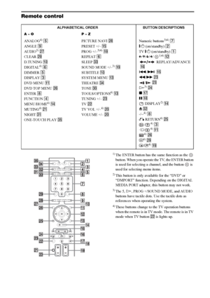 Page 120120GB
Remote control
1)The ENTER button has the same function as the   
button. When you operate the TV, the ENTER button 
is used for selecting a channel, and the button   is 
used for selecting menu items.
2)This button is only available for the “DVD” or 
“DMPORT” function. Depending on the DIGITAL 
MEDIA PORT adapter, this button may not work.
3)The 5, H, PROG +/SOUND MODE, and AUDIO 
buttons have tactile dots. Use the tactile dots as 
references when operating the system.
4)These buttons change to...