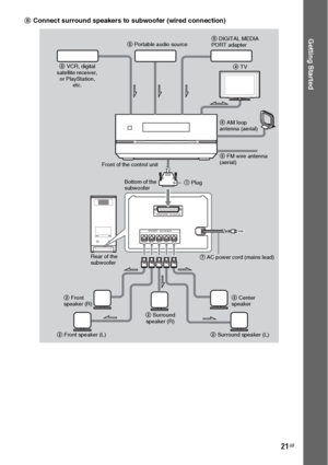 Page 2121GB
Getting Started
BConnect surround speakers to subwoofer (wired connection)
CENTER SUR L SUR R FRONT L FRONT R
SYSTEM CONTROL  ONLY FOR HCD-IS50
SPEAKER    ONLY FOR SS-IS15
6 AM loop 
antenna (aerial)
Rear of the 
subwoofer7 AC power cord (mains lead)6 FM wire antenna 
(aerial)
2 Front speaker (L)2 Center 
speaker
2 Surround 
speaker (R)
2 Surround speaker (L) 2 Front 
speaker (R)1 Plug Bottom of the 
subwoofer Front of the control unit4 TV 5 VCR, digital 
satellite receiver, 
or PlayStation, 
etc.5...