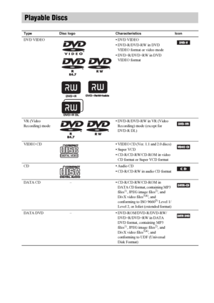 Page 66GB
Playable Discs
Type Disc logo Characteristics Icon
DVD VIDEO • DVD VIDEO
• DVD-R/DVD-RW in DVD 
VIDEO format or video mode
• DVD+R/DVD+RW in DVD 
VIDEO format
VR (Video 
Recording) mode• DVD-R/DVD-RW in VR (Video 
Recording) mode (except for 
DVD-R DL)
VIDEO  CD • VIDEO CD (Ver. 1.1 and 2.0 discs)
•Super VCD
• CD-R/CD-RW/CD-ROM in video 
CD format or Super VCD format
CD • Audio CD
• CD-R/CD-RW in audio CD format
DATA CD            – • CD-R/CD-RW/CD-ROM in 
DATA CD format, containing MP3
 
files1),...