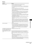 Page 103Additional Information
103GB
Picture
Symptom Remedy
There is no picture. • The video connecting cords are not connected securely.
• The video connecting cords are damaged.
• The control unit is not connected to the correct TV input jack (page 26).
• The video input on the TV is not set so that you can view pictures from 
the system.
• Check the output method on your system (page 36).
• You have set progressive format but your TV cannot accept the signal in 
progressive format. In this case, return the...