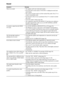 Page 104104GB
Sound
Symptom Remedy
There is no sound. • The speaker cord is not connected securely.
• Press MUTING on the remote if “MUTING” is displayed on the front 
panel display.
• The system is in pause mode or in Slow-motion Play mode. Press H to 
return to normal play mode.
• Fast forward or fast reverse is performed. Press H to return to normal 
play mode.
• Check the speaker settings (page 96). 
• The component connected to the HDMI OUT jack does not conform to 
the audio signal format, in this case set...