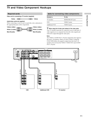 Page 1111
Getting StartedRequired cords
Video cord for connecting a TV monitor (supplied)
Audio/video cords (not supplied)
When connecting a cord, be sure to match the color-coded pins to
the appropriate jacks on the components.
TV and Video Component Hookups
TV monitor             Yellow              Yellow
Yellow (video) Yellow (video)
White (L/audio) White (L/audio)
Red (R/audio) Red (R/audio)
VCR Additional VCR
Jacks for connecting video components
Connect a To the
TV monitor MONITOR OUT jack
VCR VIDEO 1...