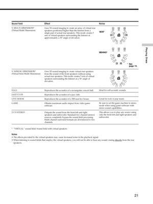 Page 2121
Playing Discs
Sound field Effect Notes
V. MULTI DIMENSION*
(Virtual Multi Dimension)
V. SEMI-M. DIMENSION*
(Virtual Semi Multi Dimension)
HALL
JAZZ CLUB
LIVE HOUSE
GAME
2 CH STEREO
SIDE*
BEHIND*
* See
page 15.
LCR
LS
RSRS LSRS LS
LCR
LS
RSRS LSRS LS
Uses 3D sound imaging to create an array of virtual rear
speakers positioned higher than the listener from a
single pair of actual rear speakers. This mode creates 5
sets of virtual speakers surrounding the listener at
approximately a 30¡ angle of...