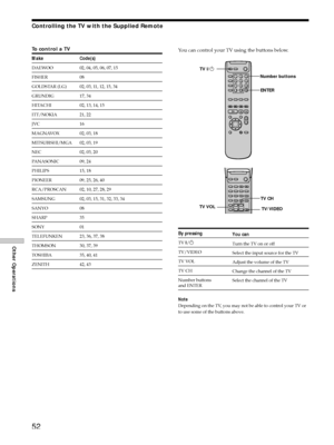 Page 5252
Other Operations
To control a TV
Make Code(s)
DAEWOO 02, 04, 05, 06, 07, 15
FISHER 08
GOLDSTAR (LG) 02, 03, 11, 12, 15, 34
GRUNDIG 17, 34
HITACHI 02, 13, 14, 15
ITT/NOKIA 21, 22
JVC 16
MAGNAVOX 02, 03, 18
MITSUBISHI/MGA 02, 03, 19
NEC 02, 03, 20
PANASONIC 09, 24
PHILIPS 15, 18
PIONEER 09, 25, 26, 40
RCA/PROSCAN 02, 10, 27, 28, 29
SAMSUNG 02, 03, 15, 31, 32, 33, 34
SANYO 08
SHARP 35
SONY 01
TELEFUNKEN 23, 36, 37, 38
THOMSON 30, 37, 39
TOSHIBA 35, 40, 41
ZENITH 42, 43
You can control your TV using the...