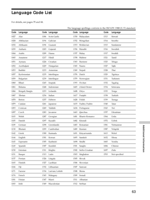 Page 6363
Additional Information
Language Code List
For details, see pages 35 and 44.
The language spellings conform to the ISO 639: 1988 (E/F) standard.
Code Language Code Language Code Language Code Language
1027 Afar 1186 Scots Gaelic 1350 Malayalam 1513 Siswati
1028 Abkhazian 1194 Galician 1352 Mongolian 1514 Sesotho
1032 Afrikaans 1196 Guarani 1353 Moldavian 1515 Sundanese
1039 Amharic 1203 Gujarati 1356 Marathi 1516 Swedish
1044 Arabic 1209 Hausa 1357 Malay 1517 Swahili
1045 Assamese 1217 Hindi 1358...