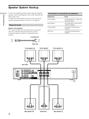 Page 88
Getting StartedTerminals for connecting the speakers
Connect the To the
Front speakers
Rear speakers
Center speaker
Subwoofer
Front speaker (R)Front speaker (L) Center speaker
Subwoofer
Rear speaker (R)Rear speaker (L)
Speaker System Hookup
SPEAKER FRONT L (white) and
R (red) terminals
SPEAKER REAR L (blue) and R
(yellow) terminals
SPEAKER CENTER (green)
terminal
SPEAKER WOOFER (black)
terminal
Connect the supplied speaker system using the supplied
speaker cords by matching the colors of the terminals...
