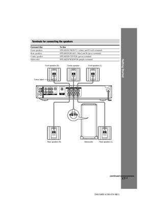 Page 17Getting Started
17GB
DAV-S400 4-240-074-12(1)
+
–
   IMPEDANCE USE           WOOFER: 3Ω     EXCEPT  WOOFER: 6Ω
AM
COAXIALFM75Ω 
L
RL
R
OPTICAL DIGITAL IN VIDEO OUT AUDIO OUT
AUDIO IN AUDIO IN
FRONT R
REAR RCENTER
WOOFERFRONT L
REAR LA
N
T
E
N
N
A
AUDIO 1AUDIO 2MONITOR
OUT
SPEAKER
+
–
+
–+
–
+
–
Front speaker (R)
Rear speaker (L) Rear speaker (R) SubwooferCentre speakerFront speaker (L)
Colour label
Terminals for connecting the speakers
Connect the To the
Front speakers SPEAKER FRONT L (white) and R (red)...