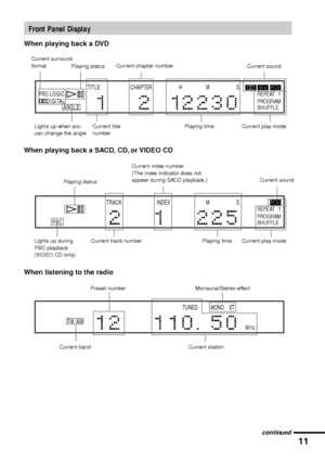 Page 1111
When playing back a SACD, CD, or VIDEO CD
When listening to the radio
ALL PROLOGICDIGITAL
NTSC PBC ANGLETITLE TRACK
CHAPTERINDEX H TUNEDM MONO ST SdBkHzPROGRAMMHzSHUFFLE REPEAT   1FM AM
DISC 1SAUTO
Current bandPreset number Monaural/Stereo effect
Current station Playing status
Current track number Current play mode Lights up during
PBC playback
(VIDEO CD only)Playing time
ALL 
DIGITAL
NTSCPBCANGLETITLETRACKCHAPTERINDEXH TUNEDM MONO ST SdBkHzPROGRAMMHzSHUFFLE REPEAT   1FM AM
DISC 1SAUTO
Current index...