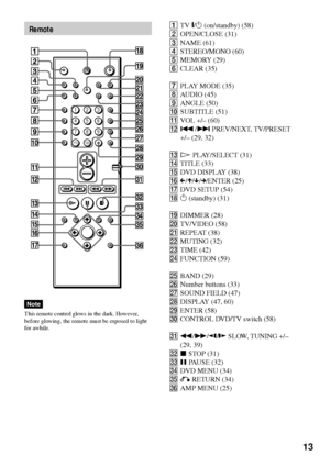 Page 1313
Remote
123
456
7
>
10
10/0
89
1TV [/1 (on/standby) (58)
2OPEN/CLOSE (31)
3NAME (61)
4STEREO/MONO (60)
5MEMORY (29)
6CLEAR (35)
7PLAY MODE (35)
8AUDIO (45)
9ANGLE (50)
q;SUBTITLE (51)
qaVOL +/Ð (60)
qs./> PREV/NEXT, TV/PRESET
+/Ð (29, 32)
qdH PLAY/SELECT (31)
qfTITLE (33)
qgDVD DISPLAY (38)
qhC/X/x/c/ENTER (25)
qjDVD SETUP (54)
qk1 (standby) (31)
qlDIMMER (28)
w;TV/VIDEO (58)
waREPEAT (38)
wsMUTING (32)
wdTIME (42)
wfFUNCTION (59)
wgBAND (29)
whNumber buttons (33)
wjSOUND FIELD (47)
wkDISPLAY (47, 60)...