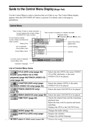 Page 1414
Guide to the Control Menu Display (Magic Pad)
Use the Control Menu to select a function that youÕd like to use. The Control Menu display
appears when the DVD DISPLAY button is pressed. For details, refer to the page in
parentheses.
Control Menu
List of Control Menu Items
 TITLE (DVD only) (page 40)/
SCENE (only VIDEO CD in PBC
playback) (page 40)/TRACK (VIDEO CD
only) (page 40)
 CHAPTER (DVD only) (pag e
40)/INDEX (VIDEO CD only) (page 40)
 TRACK (SACD/CD only)
(page 40)
 INDEX (SACD/CD only) (page...