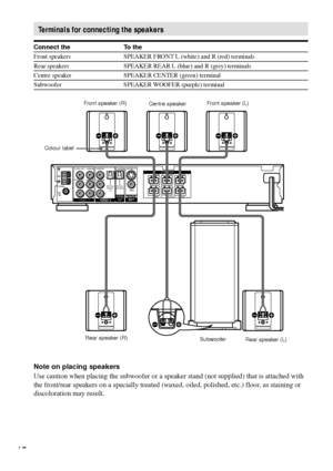 Page 1818
COAXIAL
VIDEO OUT
AUDIO OUTVIDEO IN VIDEO IN
VIDEO
AUDIO IN
AUDIO INAM
L
RL
R
FM75Ω
FRONT   R
FRONT   L CENTER
REAR   R
REAR   L WOOFER
MONITOROUT
OPTICAL
DIGITAL 
IN
S V I D E O  ( DVD ONLY)
OPTICAL
(CD ONLY)
VIDEO 2MONITOROUTDIGITAL
OUT
Front speaker (R)
Rear speaker (L) Rear speaker (R)
Subwoofer Centre speakerFront speaker (L)
Colour label
Terminals for connecting the speakers
Connect the To the
Front speakers SPEAKER FRONT L (white) and R (red) terminals
Rear speakers SPEAKER REAR L (blue) and R...