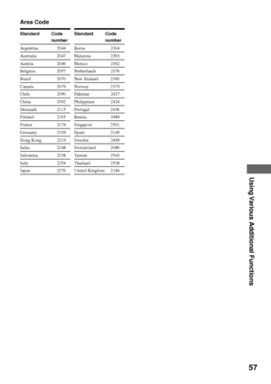 Page 5757
Using Various Additional Functions
Standard Code
number
Argentina 2044
Australia 2047
Austria 2046
Belgium 2057
Brazil 2070
Canada 2079
Chile 2090
China 2092
Denmark 2115
Finland 2165
France 2174
Germany 2109
Hong Kong 2219
India 2248
Indonesia 2238
Italy 2254
Japan 2276
Standard Code
number
Korea 2304
Malaysia 2363
Mexico 2362
Netherlands 2376
New Zealand 2390
Norwa y 2379
Pakistan 2427
Philippines 2424
Portugal 2436
Russia 2489
Singapore 2501
Spain 2149
Sweden 2499
Switzerland 2086
Taiwan 2543...