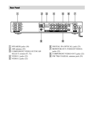 Page 1212GB
DAV-S550 4-241-065-12(1)
1SPEAKER jacks (18)
2AM antenna (20)
3COMPONENT VIDEO  OUT/SCAN
SELECT switch (67, 72)
4VIDEO 1 jacks (22)
5VIDEO 2 jacks (22)6DIGITAL IN (OPTICAL) jack (23)
7MONITOR OUT (VIDEO/S VIDEO)
jacks (22)
8COMPONENT VIDEO OUT jacks (22)
9FM 75Ω COAXIAL antenna jack (20)
Rear Panel
WOOFER 3Ω IMPEDANCE
USE
EXCEPT
WOOFER 3ΩINTERLACE SELECTABLESCAN SELECT
SPEAKERVIDEO 1VIDEO 2COMPONENT VIDEO  OUTMONITOR
OUTCOMPONENT
VIDEO OUT
FRONT
RFRONT
L
REAR
RREAR
L CENTER WOOFER
COAXIAL
AUDIO OUT...