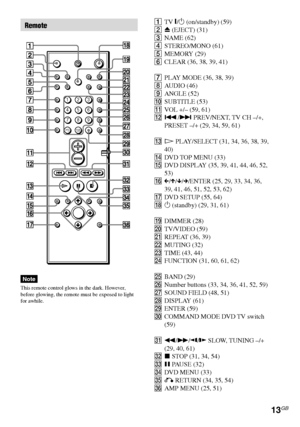 Page 1313GB
DAV-S550 4-241-065-12(1)
Remote
123
456
7
>
10
10/0
89
1TV [/1 (on/standby) (59)
2Z (EJECT) (31)
3NAME (62)
4STEREO/MONO (61)
5MEMORY (29)
6CLEAR (36, 38, 39, 41)
7PLAY MODE (36, 38, 39)
8AUDIO (46)
9ANGLE (52)
q;SUBTITLE (53)
qaVOL +/– (59, 61)
qs./> PREV/NEXT, TV CH –/+,
PRESET –/+ (29, 34, 59, 61)
qdH PLAY/SELECT (31, 34, 36, 38, 39,
40)
qfDVD TOP MENU (33)
qgDVD DISPLAY (35, 39, 41, 44, 46, 52,
53)
qhC/X/x/c/ENTER (25, 29, 33, 34, 36,
39, 41, 46, 51, 52, 53, 62)
qjDVD SETUP (55, 64)
qk1...