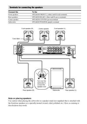 Page 1818GB
DAV-S550 4-241-065-12(1)
INTERLACE SELECTABLESCAN SELECT
SPEAKERVIDEO 1VIDEO 2COMPONENT VIDEO  OUTMONITOR
OUTCOMPONENT
VIDEO OUT
FRONT
RFRONT
L
REAR
RREAR
L CENTER WOOFER
COAXIAL
AUDIO OUT
L RL R
L RVIDEO OUT VIDEO IN
OPTICAL
DIGITAL
IN
AUDIO IN
AUDIO IN VIDEO INYPB/CBPR/CR
AM
FM75ΩVIDEO
S    VIDEO    (DVD ONLY)
Terminals for connecting the speakers
Connect the To the
Front speakers SPEAKER FRONT L (white) and R (red) terminals
Rear speakers SPEAKER REAR L (blue) and R (grey) terminals
Center...