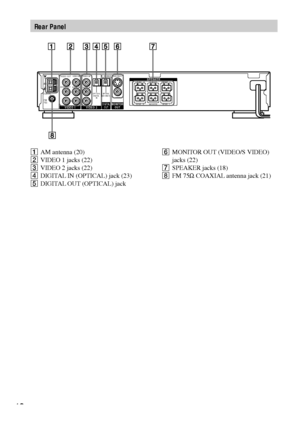 Page 1212
1AM antenna (20)
2VIDEO 1 jacks (22)
3VIDEO 2 jacks (22)
4DIGITAL IN (OPTICAL) jack (23)
5DIGITAL OUT (OPTICAL) jack6MONITOR OUT (VIDEO/S VIDEO)
jacks (22)
7SPEAKER jacks (18)
8FM 75W COAXIAL antenna jack (21)
Rear Panel
COAXIAL
VIDEO OUT
AUDIO OUTVIDEO IN VIDEO IN
OPTICAL
DIGITAL 
INVIDEO
SVIDEO (DVD ONLY)
OPTICAL
(CD ONLY)AUDIO IN
AUDIO INAM
L
RL
R
FM75½
FRONT   R
FRONT   L CENTER
REAR   R
REAR   L WOOFER
VIDEO 1 VIDEO 2SPEAKERMONITOROUTDIGITAL
OUT
 