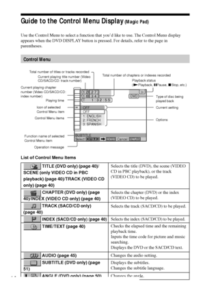 Page 1414
Guide to the Control Menu Display (Magic Pad)
Use the Control Menu to select a function that youÕd like to use. The Control Menu display
appears when the DVD DISPLAY button is pressed. For details, refer to the page in
parentheses.
Control Menu
List of Control Menu Items
 TITLE (DVD only) (page 40)/
SCENE (only VIDEO CD in PBC
playback) (page 40)/TRACK (VIDEO CD
only) (page 40)
 CHAPTER (DVD only) (page
40)/INDEX (VIDEO CD only) (page 40)
 TRACK (SACD/CD only)
(page 40)
 INDEX (SACD/CD only) (page...