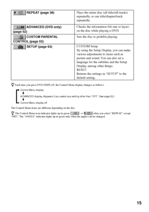 Page 1515
 REPEAT (page 38)
 ADVANCED (DVD only)
(page 52)
 CUSTOM PARENTAL
CONTROL (page 53)
 SETUP (page 63)Plays the entire disc (all titles/all tracks)
repeatedly, or one title/chapter/track
repeatedly.
Checks the information (bit rate or layer)
on the disc while playing a DVD.
Sets the disc to prohibit playing.
CUSTOM Setup
By using the Setup Display, you can make
various adjustments to items such as
picture and sound. You can also set a
language for the subtitles and the Setup
Display, among other...