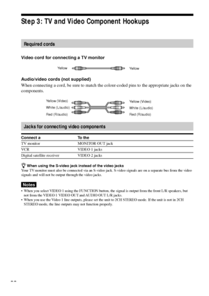 Page 2222
Step 3: TV and Video Component Hookups
Required cords
Video cord for connecting a TV monitor
Audio/video cords (not supplied)
When connecting a cord, be sure to match the colour-coded pins to the appropriate jacks on the
components.
Jacks for connecting video components
Connect a To the
TV monitor MONITOR OUT jack
VCR VIDEO 1 jacks
Digital satellite receiver VIDEO 2 jacks
zWhen using the S-video jack instead of the video jacks
Your TV monitor must also be connected via an S-video jack. S-video signals...