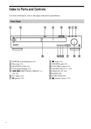 Page 1010
Index to Parts and Controls
For more information, refer to the pages indicated in parentheses.
Front Panel
1POWER switch/indicator (31)
2Disc tray (31)
3A OPEN/CLOSE (31)
4Front panel display (11)
5./> PREV/NEXT, PRESET +/Ð
(29, 32)
6H (play) (31)
7X (pause) (32)8x (stop) (31)
9PHONES jack (31)
q;VOLUME control (31)
qaSOUND FIELD +/Ð (47)
qsDISPLAY (47, 60)
qdBAND (29)
qfFUNCTION (59)
qg
 (remote sensor) (17)
 