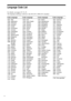 Page 8080
Language Code List
For details, see pages 45, 51, 65.
The language spellings conform to the ISO 639: 1988 (E/F) standard.
Code Language Code Language Code Language Code Language
1027 Afar
1028 Abkhazian
1032 Afrikaans
1039 Amharic
1044 Arabic
1045 Assamese
1051 Aymara
1052 Azerbaijani
1053 Bashkir
1057 Byelorussian
1059 Bulgarian
1060 Bihari
1061 Bislama
1066 Bengali;
Bangla
1067 Tibetan
1070 Breton
1079 Catalan
1093 Corsican
1097 Czech
1103 Welsh
1105 Danish
1109 German
1130 Bhutani
1142 Greek
1144...