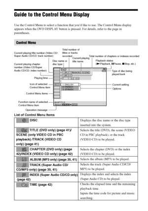 Page 1414GB
DAV-S880 4-241-069-11(1)
Guide to the Control Menu Display
Use the Control Menu to select a function that you’d like to use. The Control Menu display
appears when the DVD DISPLAY button is pressed. For details, refer to the page in
parentheses.
Control Menu
List of Control Menu Items
 DISC
 TITLE (DVD only) (page 41)/
SCENE (only VIDEO CD in PBC
playback) /TRACK (VIDEO CD
only) (page 41)
 CHAPTER (DVD only) (page
42)/INDEX (VIDEO CD only) (page 42)
 ALBUM (MP3 only) (page 35, 41)
 TRACK (Super Audio...