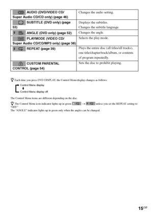 Page 1515GB
DAV-S880 4-241-069-11(1)
 AUDIO (DVD/VIDEO CD/
Super Audio CD/CD only) (page 46)
 SUBTITLE (DVD only) (page
53)
 ANGLE (DVD only) (page 52)
 PLAYMODE (VIDEO CD/
Super Audio CD/CD/MP3 only) (page 38)
 REPEAT (page 39)
 CUSTOM PARENTAL
CONTROL (page 54)
Changes the audio setting.
Displays the subtitles.
Changes the subtitle language.
Changes the angle.
Selects the play mode.
Plays the entire disc (all titles/all tracks),
one title/chapter/track/album, or contents
of program repeatedly.
Sets the disc...