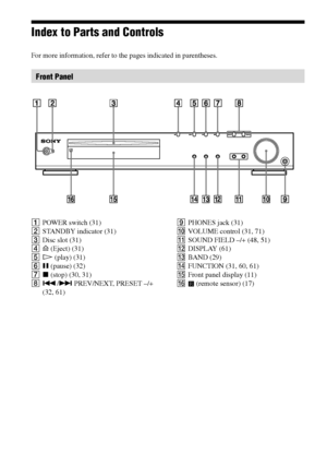 Page 1010GB
DAV-S880 4-241-069-11(1)
Index to Parts and Controls
For more information, refer to the pages indicated in parentheses.
Front Panel
1POWER switch (31)
2STANDBY indicator (31)
3Disc slot (31)
4A (Eject) (31)
5H (play) (31)
6X (pause) (32)
7x (stop) (30, 31)
8./> PREV/NEXT, PRESET –/+
(32, 61)9PHONES jack (31)
q;VOLUME control (31, 71)
qaSOUND FIELD –/+ (48, 51)
qsDISPLAY (61)
qdBAND (29)
qfFUNCTION (31, 60, 61)
qgFront panel display (11)
qh
 (remote sensor) (17)
FUNCTION BAND DISPLAY SOUND...