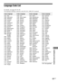 Page 81Additional Information
81GB
DAV-S880 4-241-069-11(1)
Language Code List
For details, see pages 46, 53, 66.
The language spellings conform to the ISO 639: 1988 (E/F) standard.
Code Language Code Language Code Language Code Language
1027 Afar
1028 Abkhazian
1032 Afrikaans
1039 Amharic
1044 Arabic
1045 Assamese
1051 Aymara
1052 Azerbaijani
1053 Bashkir
1057 Byelorussian
1059 Bulgarian
1060 Bihari
1061 Bislama
1066 Bengali;
Bangla
1067 Tibetan
1070 Breton
1079 Catalan
1093 Corsican
1097 Czech
1103 Welsh
1105...