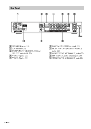 Page 1212GB
1SPEAKER jacks (18)
2AM antenna (20)
3COMPONENT VIDEO OUT/SCAN
SELECT switch (68, 73)
4VIDEO 1 jacks (22)
5VIDEO 2 jacks (22)6DIGITAL IN (OPTICAL) jack (23)
7MONITOR OUT (VIDEO/S VIDEO)
jacks (22)
8COMPONENT VIDEO OUT jacks (22)
9FM 75Ω COAXIAL antenna jack (20)
0SUBWOOFER AUDIO OUT jack (18)
Rear Panel
WOOFER 3Ω IMPEDANCE
USE
EXCEPT
WOOFER 3ΩINTERLACE SELECTABLESCAN SELECT
SPEAKERVIDEO 1VIDEO 2COMPONENT VIDEO  OUTMONITOR
OUTCOMPONENT
VIDEO OUT
FRONT
R
FRONT  L
REAR
RREAR  L CENTER
COAXIAL
AUDIO...