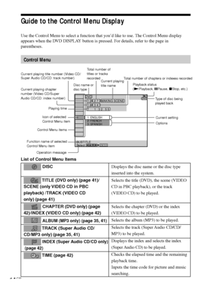 Page 1414GB
Guide to the Control Menu Display
Use the Control Menu to select a function that you’d like to use. The Control Menu display
appears when the DVD DISPLAY button is pressed. For details, refer to the page in
parentheses.
Control Menu
List of Control Menu Items
 DISC
 TITLE (DVD only) (page 41)/
SCENE (only VIDEO CD in PBC
playback) /TRACK (VIDEO CD
only) (page 41)
 CHAPTER (DVD only) (page
42)/INDEX (VIDEO CD only) (page 42)
 ALBUM (MP3 only) (page 35, 41)
 TRACK (Super Audio CD/
CD/MP3 only) (page...