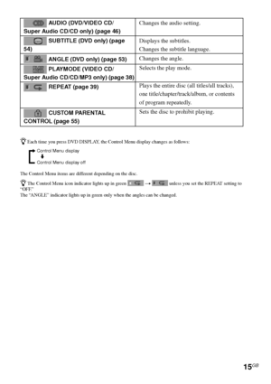 Page 1515GB
 AUDIO (DVD/VIDEO CD/
Super Audio CD/CD only) (page 46)
 SUBTITLE (DVD only) (page
54)
 ANGLE (DVD only) (page 53)
 PLAYMODE (VIDEO CD/
Super Audio CD/CD/MP3 only) (page 38)
 REPEAT (page 39)
 CUSTOM PARENTAL
CONTROL (page 55)
Changes the audio setting.
Displays the subtitles.
Changes the subtitle language.
Changes the angle.
Selects the play mode.
Plays the entire disc (all titles/all tracks),
one title/chapter/track/album, or contents
of program repeatedly.
Sets the disc to prohibit playing....