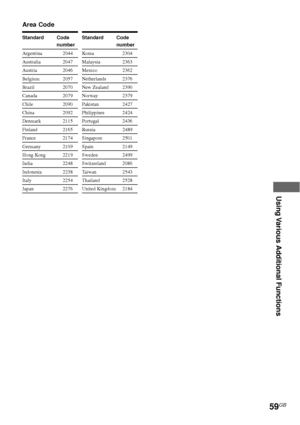 Page 59Using Various Additional Functions
59GB
Standard Code
number
Argentina 2044
Australia 2047
Austria 2046
Belgium 2057
Brazil 2070
Canada 2079
Chile 2090
China 2092
Denmark 2115
Finland 2165
France 2174
Germany 2109
Hong Kong 2219
India 2248
Indonesia 2238
Italy 2254
Japan 2276
Standard Code
number
Korea2304
Malaysia 2363
Mexico 2362
Netherlands 2376
New Zealand 2390
Norway 2379
Pakistan 2427
Philippines 2424
Portugal 2436
Russia 2489
Singapore 2501
Spain 2149
Sweden 2499
Switzerland 2086
Taiwan 2543...