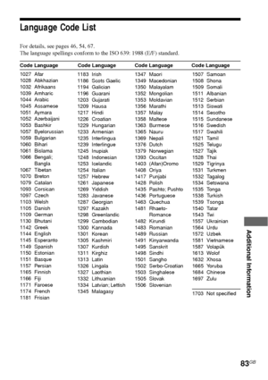 Page 83Additional Information
83GB
Language Code List
For details, see pages 46, 54, 67.
The language spellings conform to the ISO 639: 1988 (E/F) standard.
Code Language Code Language Code Language Code Language
1027 Afar
1028 Abkhazian
1032 Afrikaans
1039 Amharic
1044 Arabic
1045 Assamese
1051 Aymara
1052 Azerbaijani
1053 Bashkir
1057 Byelorussian
1059 Bulgarian
1060 Bihari
1061 Bislama
1066 Bengali;
Bangla
1067 Tibetan
1070 Breton
1079 Catalan
1093 Corsican
1097 Czech
1103 Welsh
1105 Danish
1109 German
1130...