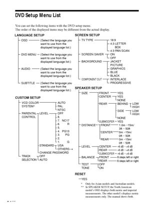 Page 8484GB
DVD Setup Menu List
You can set the following items with the DVD setup menu.
The order of the displayed items may be different from the actual display.
LANGUAGE SETUP
OSD (Select the language you
want to use from the
displayed language list.)
DVD MENU (Select the language you
want to use from the
displayed language list.)
AUDIO (Select the language you
want to use from the
displayed language list.)
SUBTITLE (Select the language you
want to use from the
displayed language list.)
*Only for Asian...