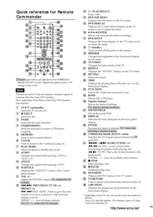 Page 88Sony Corporation Printed in Korea
zShaded parts buttons are affected by the COMMAND
MODE DVD/TV switch. Shaded descriptions refer to TV
setting on the switch.
Note
The remote control of the unit employs command signals in
common with other Sony DVD products.
Thus, depending on the button, other Sony DVD products
may respond.
123
456
7
>
10
10/089
Quick reference for Remote
CommanderqdH PLAY/SELECTPlays a disc.qfDVD TOP MENUDisplays the title menu on the TV screen.qgDVD DISPLAYDisplays the Control Menu...