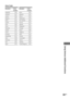 Page 59Using Various Additional Functions
59GB
Standard Code
number
Argentina 2044
Australia 2047
Austria 2046
Belgium 2057
Brazil 2070
Canada 2079
Chile 2090
China 2092
Denmark 2115
Finland 2165
France 2174
Germany 2109
Hong Kong 2219
India 2248
Indonesia 2238
Italy 2254
Japan 2276
Standard Code
number
Korea2304
Malaysia 2363
Mexico 2362
Netherlands 2376
New Zealand 2390
Norway 2379
Pakistan 2427
Philippines 2424
Portugal 2436
Russia 2489
Singapore 2501
Spain 2149
Sweden 2499
Switzerland 2086
Taiwan 2543...