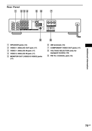 Page 75Additional Information
75GB
Rear Panel
ASPEAKER jacks (12)
BVIDEO 1 ANALOG OUT jack (17)
CVIDEO 1 ANALOG IN jack (17)
DVIDEO 2 ANALOG IN jack (17)
EMONITOR OUT (VIDEO/S VIDEO) jacks 
(17)FAM terminals (15)
GCOMPONENT VIDEO OUT jacks (17)
HVOLTAGE SELECTOR (only for 
equipped models) (18)
IFM 75Ω COAXIAL jack (15)
COAXIAL
AM
FM75 
FRONT RCENTER WOOFER
FRONT L
SURR
   RSURR
     LVIDEO 1
VIDEO OUT
AUDIO OUTVIDEO IN
AUDIO IN
L
RVIDEO 2 MONITOR OUT
VIDEO IN
S VIDEO
(DVD ONLY)
VIDEO
VOLTAGE SELECTOR120V 220V...