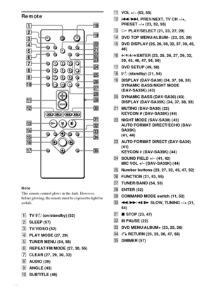 Page 7676GB
Remote
Note
This remote control glows in the dark. However, 
before glowing, the remote must be exposed to light for 
awhile.
ATV [/1 (on/standby) (52)
BSLEEP (57)
CTV/VIDEO (52)
DPLAY MODE (27, 29)
ETUNER MENU (54, 56)
FREPEAT/FM MODE (27, 30, 55)
GCLEAR (27, 29, 30, 32)
HAUDIO (39)
IANGLE (45)
JSUBTITLE (46)KVOL +/– (52, 55)
L./>, PREV/NEXT, TV CH –/+, 
PRESET –/+ (23, 52, 55)
MH PLAY/SELECT (21, 23, 27, 29)
NDVD TOP MENU/ALBUM– (23, 25, 26)
ODVD DISPLAY (25, 26, 30, 32, 37, 39, 45, 
46)...