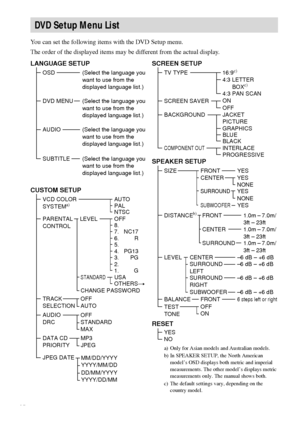 Page 7878GB
You can set the following items with the DVD Setup menu.
The order of the displayed items may be different from the actual display.
DVD Setup Menu List
LANGUAGE SETUP
OSD
DVD MENU
AUDIO
SUBTITLE(Select the language you 
want to use from the 
displayed language list.)
(Select the language you 
want to use from the 
displayed language list.)
(Select the language you 
want to use from the 
displayed language list.) (Select the language you 
want to use from the 
displayed language list.)
SCREEN SETUP...