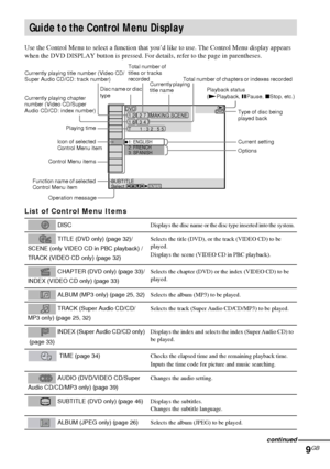 Page 99GB
Use the Control Menu to select a function that you’d like to use. The Control Menu display appears 
when the DVD DISPLAY button is pressed. For details, refer to the page in parentheses.
List of Control Menu Items
Guide to the Control Menu Display
 DISCDisplays the disc name or the disc type inserted into the system.
 TITLE (DVD only) (page 32)/
SCENE (only VIDEO CD in PBC playback) /
TRACK (VIDEO CD only) (page 32)Selects the title (DVD), or the track (VIDEO CD) to be 
played.
Displays the scene...