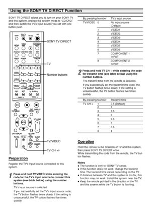 Page 3434
Using the SONY TV DIRECT Function
SONY TV DIRECT allows you to turn on your SONY TV
and this system, change the system mode to “CD/DVD,”
and then switch the TV’s input source you set with one
button push.By pressing Number  TV’s input source
TV/VIDEO 0 No input source
(Default)
1 VIDEO1
2 VIDEO2
3 VIDEO3
4 VIDEO4
5 VIDEO5
6 VIDEO6
7 COMPONENT 1
INPUT
8 COMPONENT 2
INPUT
2
Press and hold TV CH + while entering the code
for transmit time (see table below) using the
number buttons.
The transmit time from...