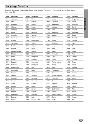 Page 35REFERENCE
35
Language Code List
Enter the appropriate code number for the initial settings “Disc Audio”, “Disc Subtitle”and/or “Disc Menu”
(See page 19).
Code Language 
6566 Abkhazian
6565 Afar
6570 Afrikaans
8381 Albanian
6577 Ameharic
6582 Arabic
7289 Armenian
6583 Assamese
6588 Aymara
6590 Azerbaijani
6665 Bashkir
6985 Basque
6678 Bengali; Bangla
6890 Bhutani
6672 Bihari
6682 Breton
6671 Bulgarian
7789 Burmese
6669 Byelorussian
7577 Cambodian
6765 Catalan
9072 Chinese
6779 Corsican
7282 Croatian
6783...