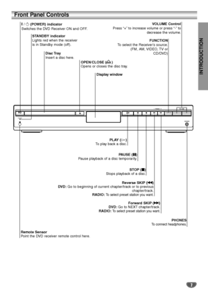 Page 7INTRODUCTION
7
Front Panel Controls
STANDBY
IR
-  PRESET  +
-     VOLUME     +FUNCTION
PHONES
PAUSE (X X
)
Pause playback of a disc temporarily.
OPEN/CLOSE ( )  
Opens or closes the disc tray.
Remote Sensor
Point the DVD receiver remote control here.Display window  Disc Tray 
Insert a disc here. @ / 1 (POWER) indicator
Switches the DVD Receiver ON and OFF.
STOP (x x
)
Stops playback of a disc.PLAY (
H)
To play back a disc.
Forward SKIP (
T T)
DVD:Go to NEXT chapter/track.
RADIO:
To select preset station...