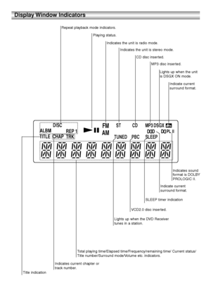 Page 8TUNED   PBC   SLEEP  MP3   CD   ST   DSGXTRK REP 1
CHAP  TITLE  ALBM 
DISC
AMFM D 
 D  D  PL II D  D 
8
Display Window  Indicators
Indicates current chapter or 
track number.
Repeat playback mode indicators.
Total playing time/Elapsed time/Frequency/remaining time/ Current status/
Title number/Surround mode/Volume etc. indicators.
Indicates the unit is radio mode.
SLEEP timer indication
Lights up when the DVD Receiver
tunes in a station.CD disc inserted. Indicates the unit is stereo mode.
Playing...