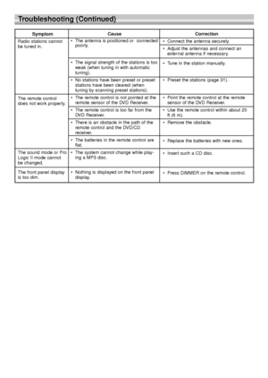 Page 3838
Troubleshooting (Continued)
Symptom
Radio stations cannot
be tuned in.
The remote control
does not work properly.
The sound mode or Pro
Logic II mode cannot
be changed.
The front panel display
is too dim.Cause
•The antenna is positioned or  connected
poorly.
•The signal strength of the stations is too
weak (when tuning in with automatic
tuning).
•No stations have been preset or preset
stations have been cleared (when 
tuning by scanning preset stations).
•The remote control is not pointed at the...