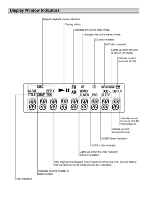 Page 8TUNED   PBC   SLEEP  MP3   CD   ST
  MONO  DSGXTRK REP 1 ALBM
CHAP  TITLE
DISC
AMFM D 
 D  D  PL II D  D 
8
Display Window  Indicators
Indicates current chapter or 
track number.
Repeat playback mode indicators.
Total playing time/Elapsed time/Frequency/remaining time/ Current status/
Title number/Surround mode/Volume etc. indicators.
Indicates the unit is radio mode.
SLEEP timer indication
Lights up when the DVD Receiver
tunes in a station.CD disc inserted. Indicates the unit is stereo mode.
Playing...